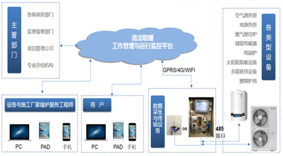 清潔取暖工作管理與運(yùn)行監(jiān)控平臺(tái)介紹